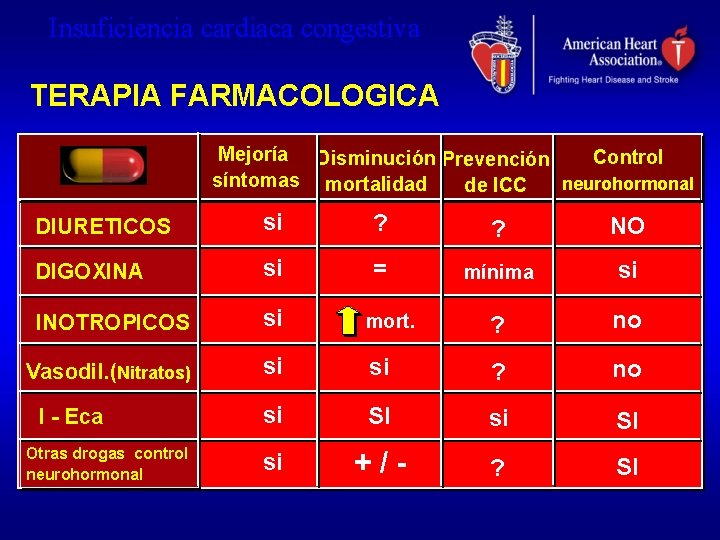 Insuficiencia cardiaca congestiva TERAPIA FARMACOLOGICA Mejoría Disminución Prevención Control síntomas mortalidad neurohormonal de ICC