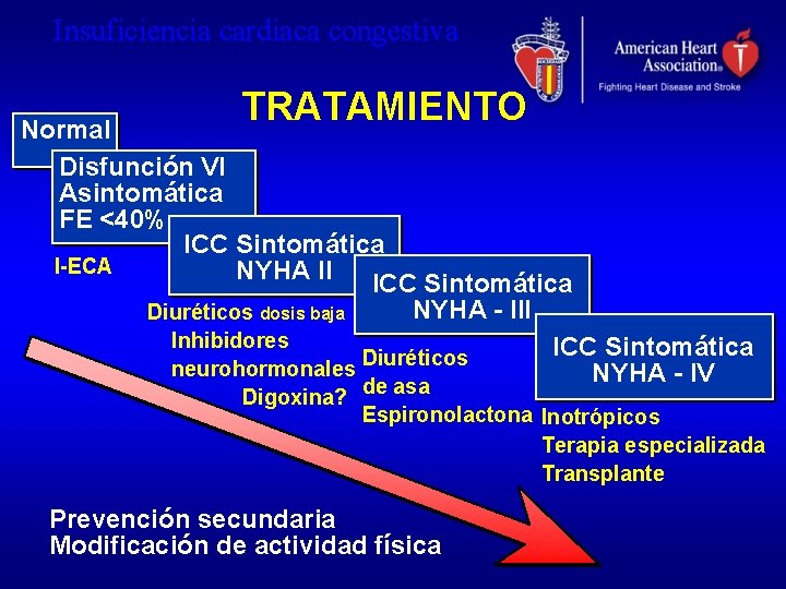 Insuficiencia cardiaca congestiva TRATAMIENTO Normal Disfunción VI Asintomática FE <40% ICC Sintomática I-ECA NYHA