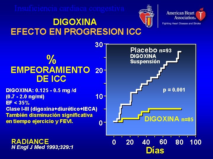 Insuficiencia cardiaca congestiva DIGOXINA EFECTO EN PROGRESION ICC 30 Placebo n=93 % EMPEORAMIENTO DE