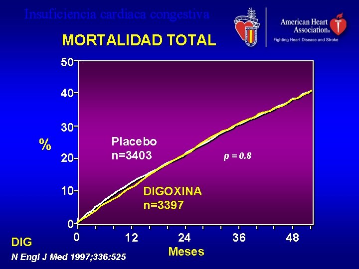 Insuficiencia cardiaca congestiva MORTALIDAD TOTAL 50 40 30 % 20 Placebo n=3403 10 DIG