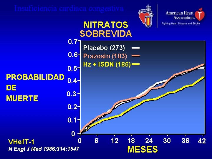 Insuficiencia cardiaca congestiva 0. 7 NITRATOS SOBREVIDA Placebo (273) 0. 6 Prazosin (183) Hz