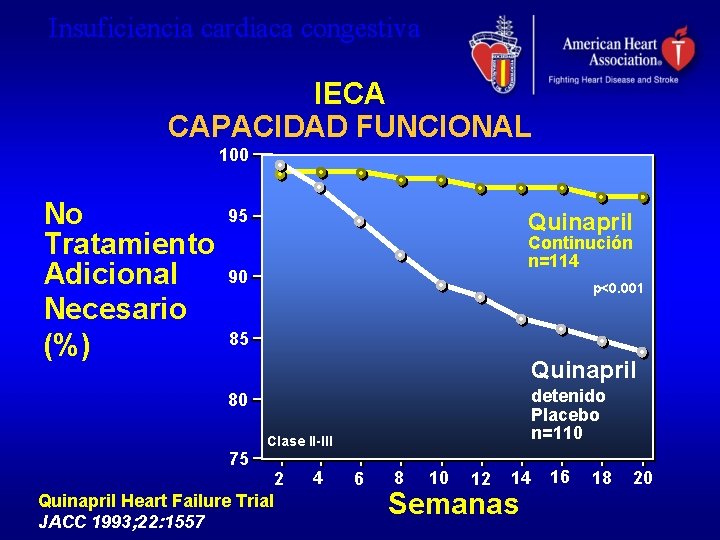 Insuficiencia cardiaca congestiva IECA CAPACIDAD FUNCIONAL 100 No Tratamiento Adicional Necesario (%) 95 Quinapril