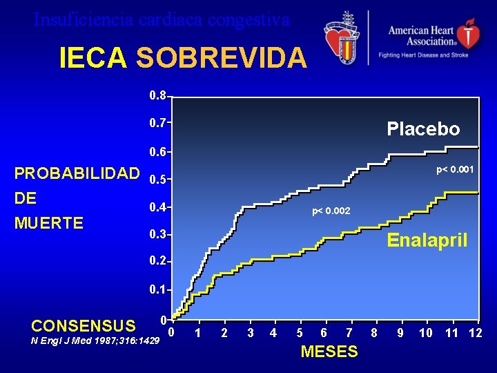 Insuficiencia cardiaca congestiva IECA SOBREVIDA 0. 8 0. 7 Placebo 0. 6 PROBABILIDAD DE