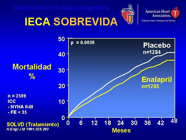 Insuficiencia cardiaca congestiva IECA SOBREVIDA 50 p = 0. 0036 Placebo n=1284 40 Mortalidad