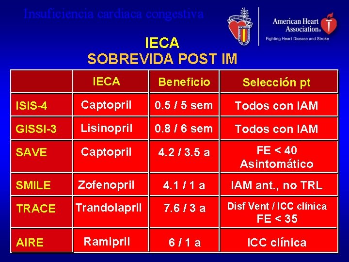 Insuficiencia cardiaca congestiva IECA SOBREVIDA POST IM IECA Beneficio Selección pt ISIS-4 Captopril 0.