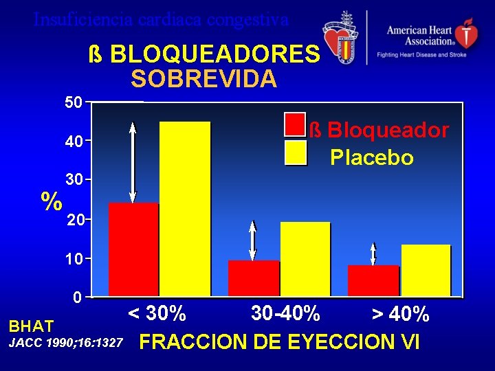 Insuficiencia cardiaca congestiva ß BLOQUEADORES SOBREVIDA 50 40 % ß Bloqueador Placebo 30 20