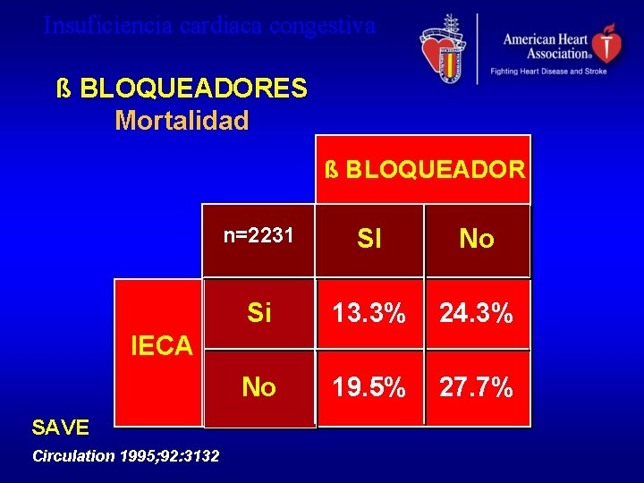 Insuficiencia cardiaca congestiva ß BLOQUEADORES Mortalidad ß BLOQUEADOR n=2231 SI No Si 13. 3%