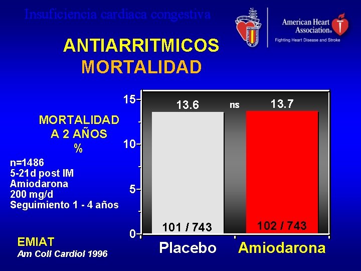 Insuficiencia cardiaca congestiva ANTIARRITMICOS MORTALIDAD 15 13. 6 ns 13. 7 MORTALIDAD A 2