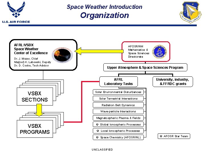 Space Weather Introduction Organization AFRL/VSBX Space Weather Center of Excellence Dr. J. Mozer, Chief