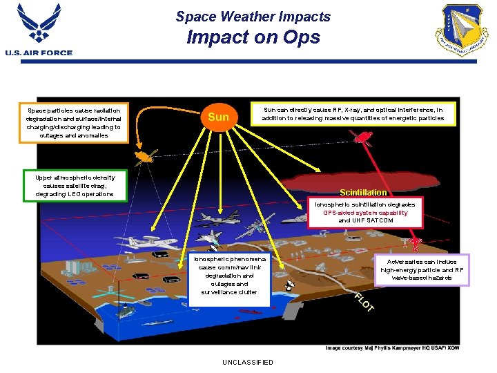 Space Weather Impacts Impact on Ops Space particles cause radiation degradation and surface/internal charging/discharging