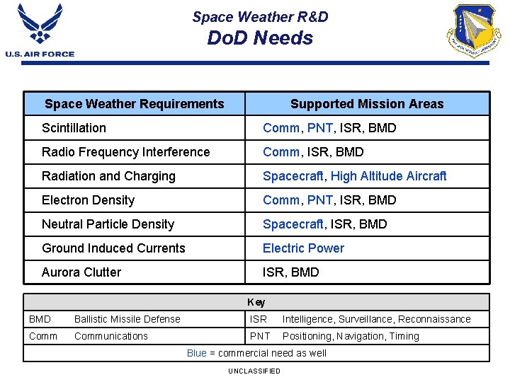 Space Weather R&D Do. D Needs Space Weather Requirements Supported Mission Areas Scintillation Comm,