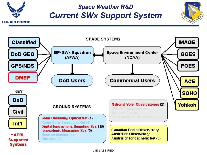 Space Weather R&D Current SWx Support System SPACE SYSTEMS Classified Do. D GEO 55