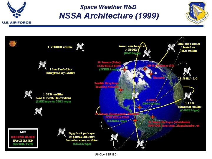 Space Weather R&D NSSA Architecture (1999) 1 Sun-Earth-Line Interplanetary satellite Telescope package hosted on