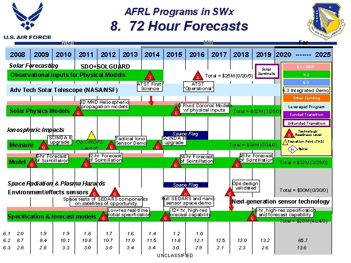 AFRL Programs in SWx 8. 72 Hour Forecasts Mid Near 2008 2009 2010 2011