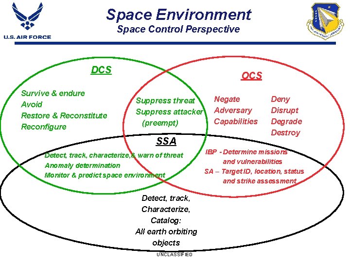 Space Environment Space Control Perspective DCS Survive & endure Avoid Restore & Reconstitute Reconfigure