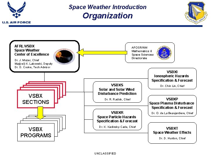 Space Weather Introduction Organization AFRL/VSBX Space Weather Center of Excellence AFOSR/NM Mathematics & Space