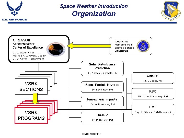 Space Weather Introduction Organization AFRL/VSBX Space Weather Center of Excellence AFOSR/NM Mathematics & Space
