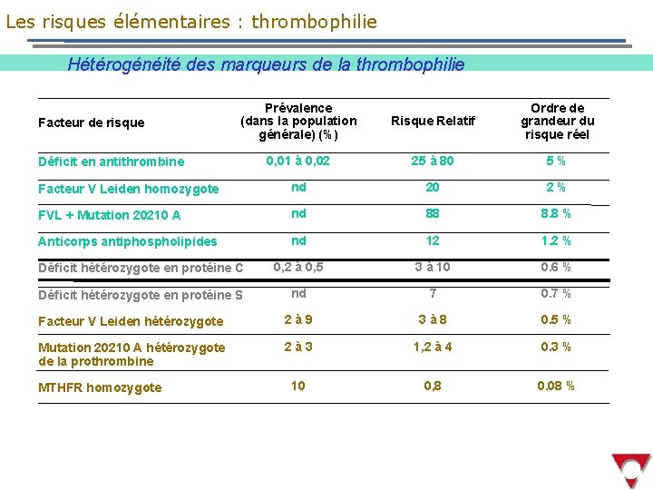 Les risques élémentaires : thrombophilie Hétérogénéité des marqueurs de la thrombophilie Prévalence (dans la