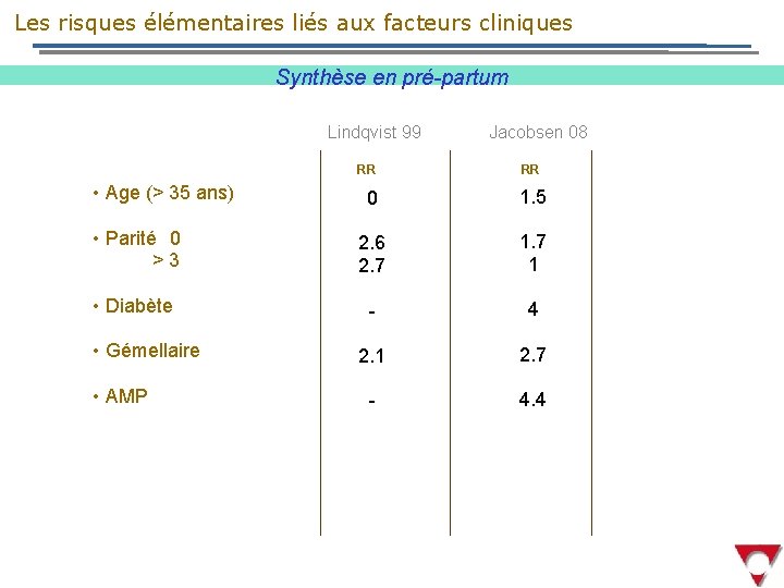  Les risques élémentaires liés aux facteurs cliniques Synthèse en pré-partum Lindqvist 99 Jacobsen