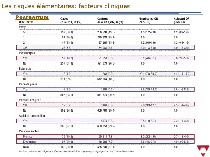 Les risques élémentaires: facteurs cliniques Postpartum 