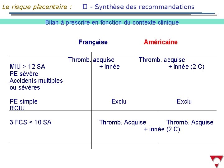 Le risque placentaire : II - Synthèse des recommandations Bilan à prescrire en fonction