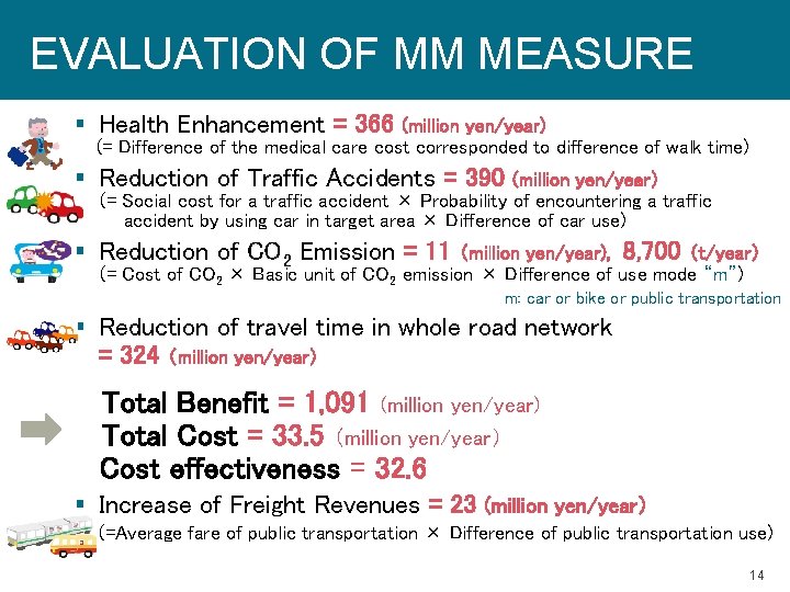 EVALUATION OF MM MEASURE 　　 Health Enhancement = 366 (million yen/year) (= Difference of