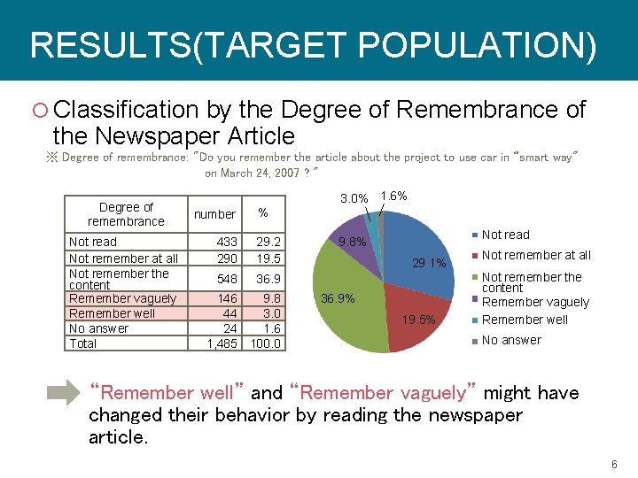 RESULTS(TARGET POPULATION) Classification by the Degree of Remembrance of the Newspaper Article 　※ Degree