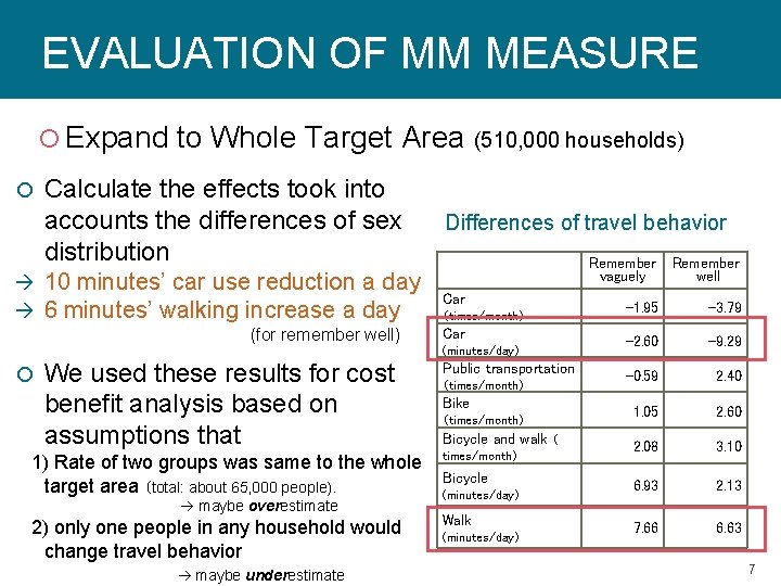 EVALUATION OF MM MEASURE Expand to Whole Target Area (510, 000 households)　 Calculate the