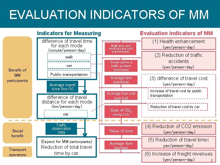 EVALUATION INDICATORS OF MM Indicators for Measuring difference of travel time for each mode
