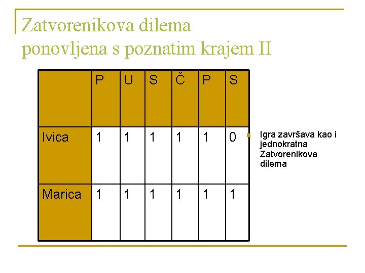 Zatvorenikova dilema ponovljena s poznatim krajem II P U S Č P S Ivica