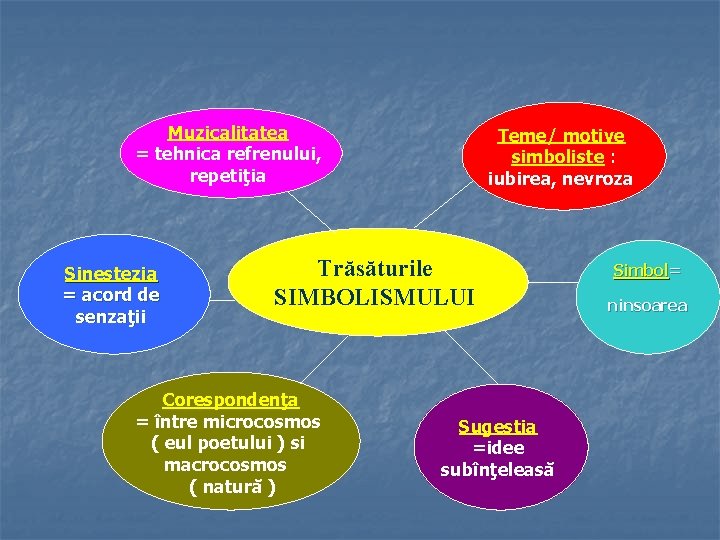 Muzicalitatea = tehnica refrenului, repetiţia Sinestezia = acord de senzaţii Teme/ motive simboliste :