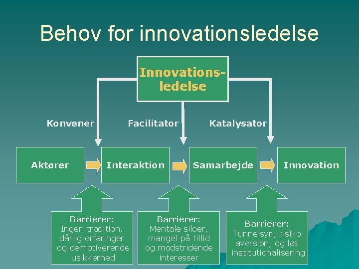 Behov for innovationsledelse Innovationsledelse Konvener Aktører Facilitator Interaktion Barrierer: Ingen tradition, dårlig erfaringer og