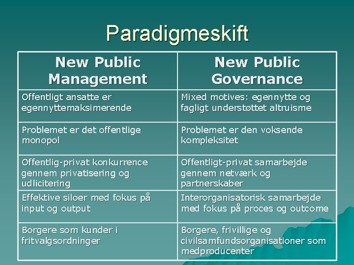 Paradigmeskift New Public Management New Public Governance Offentligt ansatte er egennyttemaksimerende Mixed motives: egennytte