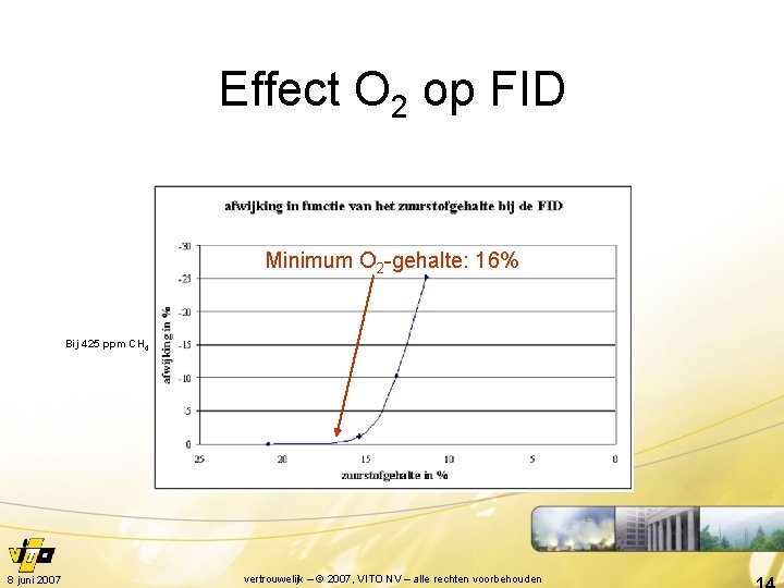 Effect O 2 op FID Minimum O 2 -gehalte: 16% Bij 425 ppm CH