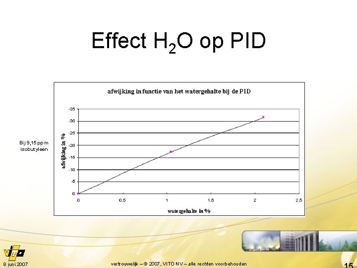 Effect H 2 O op PID Bij 9, 15 ppm isobutyleen 8 juni 2007