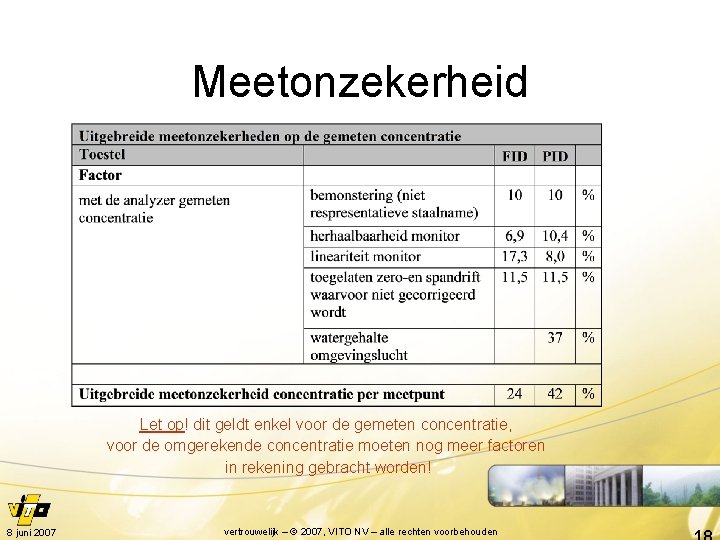 Meetonzekerheid Let op! dit geldt enkel voor de gemeten concentratie, voor de omgerekende concentratie