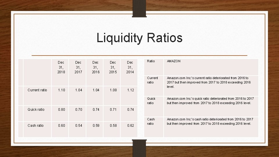 Liquidity Ratios Current ratio Quick ratio Cash ratio Dec 31, 2018 1. 10 0.