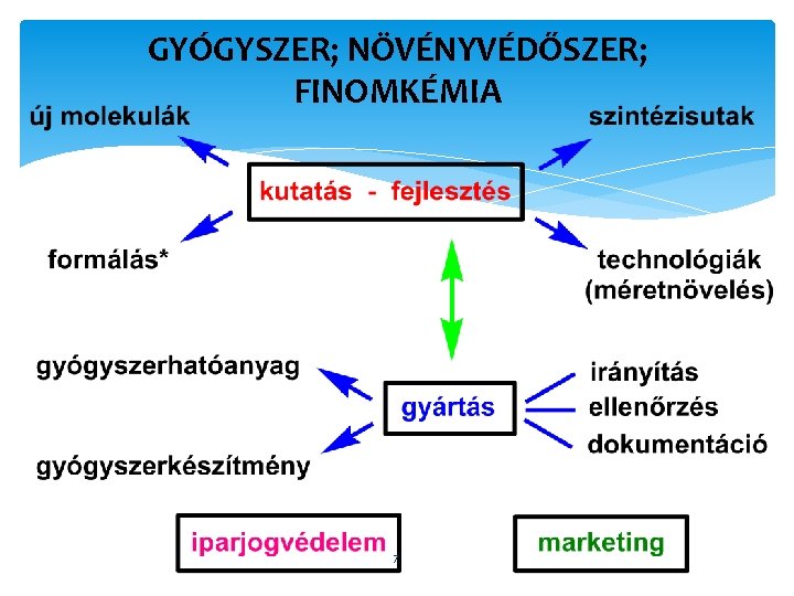 GYÓGYSZER; NÖVÉNYVÉDŐSZER; FINOMKÉMIA 7 