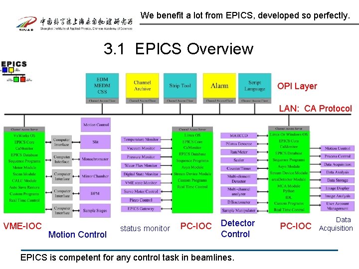We benefit a lot from EPICS, developed so perfectly. 3. 1 EPICS Overview OPI