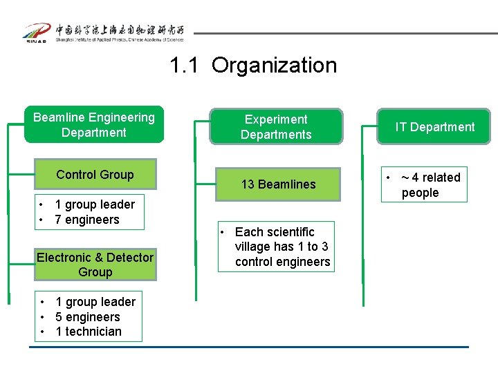 1. 1 Organization Beamline Engineering Department Control Group • 1 group leader • 7