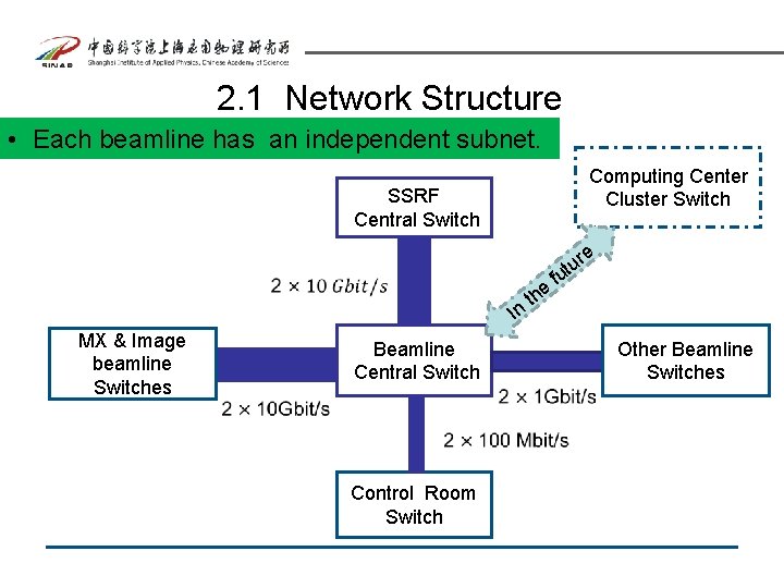 2. 1 Network Structure • Each beamline has an independent subnet. Computing Center Cluster