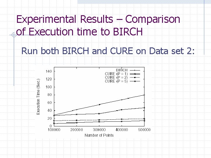 Experimental Results – Comparison of Execution time to BIRCH Run both BIRCH and CURE