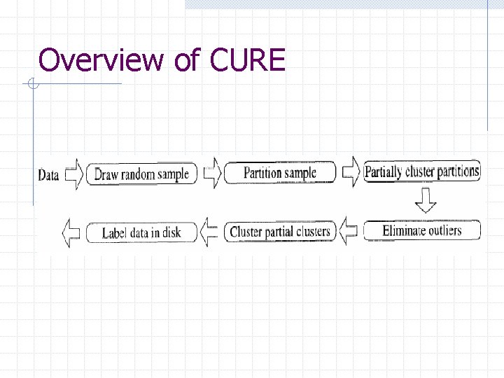 Overview of CURE 