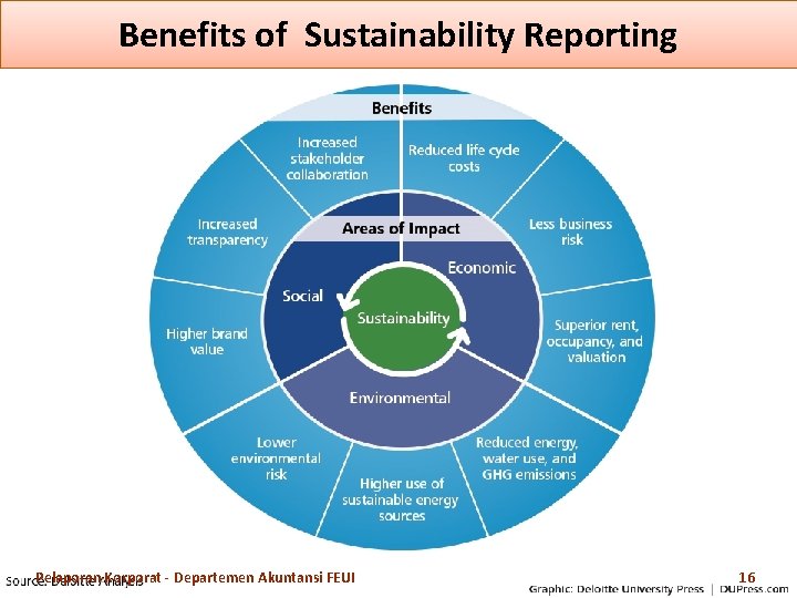 Benefits of Sustainability Reporting Pelaporan Korporat - Departemen Akuntansi FEUI 16 