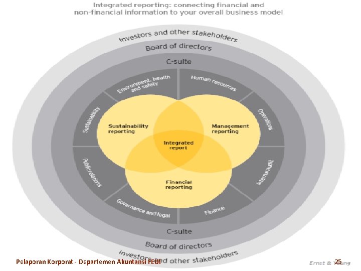 Pelaporan Korporat - Departemen Akuntansi FEUI 25 