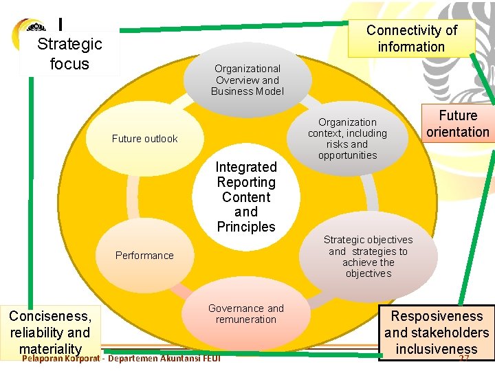 Connectivity of information Strategic focus Organizational Overview and Business Model Future outlook Integrated Reporting