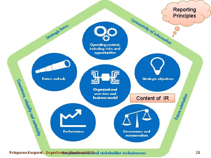 Reporting Principles Content of IR Pelaporan Korporat - Departemen Akuntansi FEUI 28 