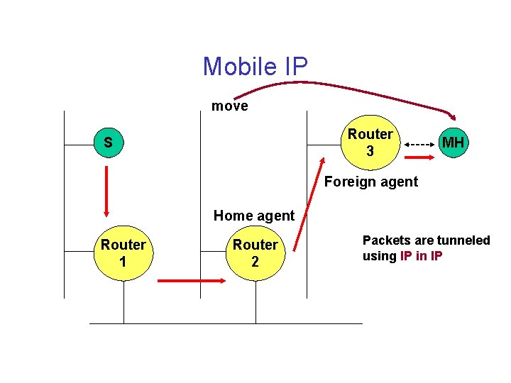 Mobile IP move Router 3 S MH Foreign agent Home agent Router 1 Router