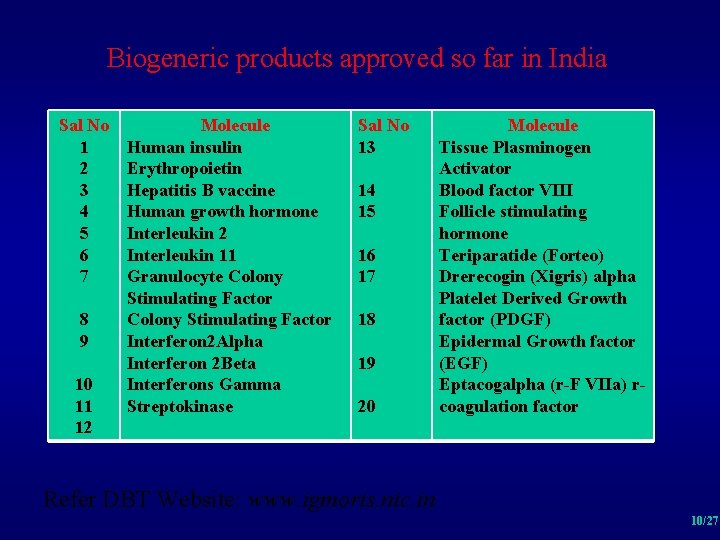 Biogeneric products approved so far in India Sal No 1 2 3 4 5