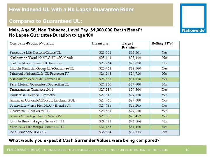 How Indexed UL with a No Lapse Guarantee Rider Compares to Guaranteed UL: Male,